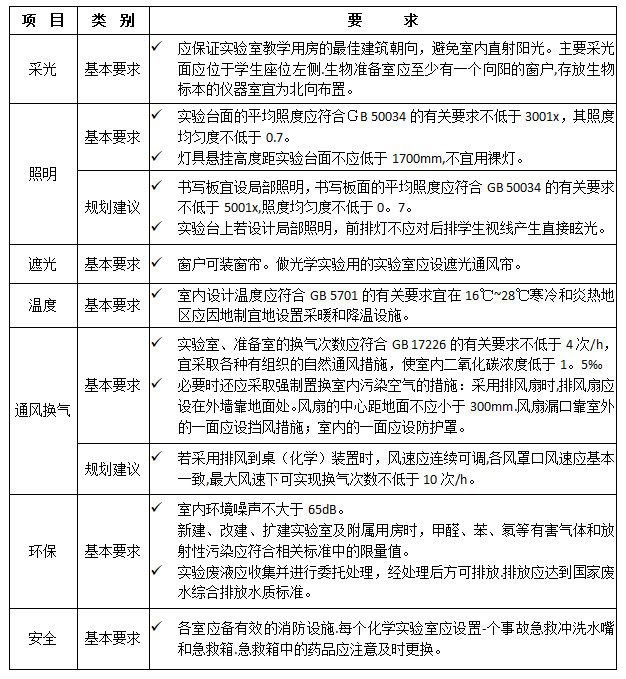 中学理化生实验室装备标准化建设及要求