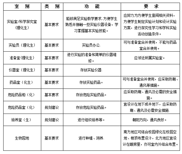 中学理化生实验室装备标准化建设及要求
