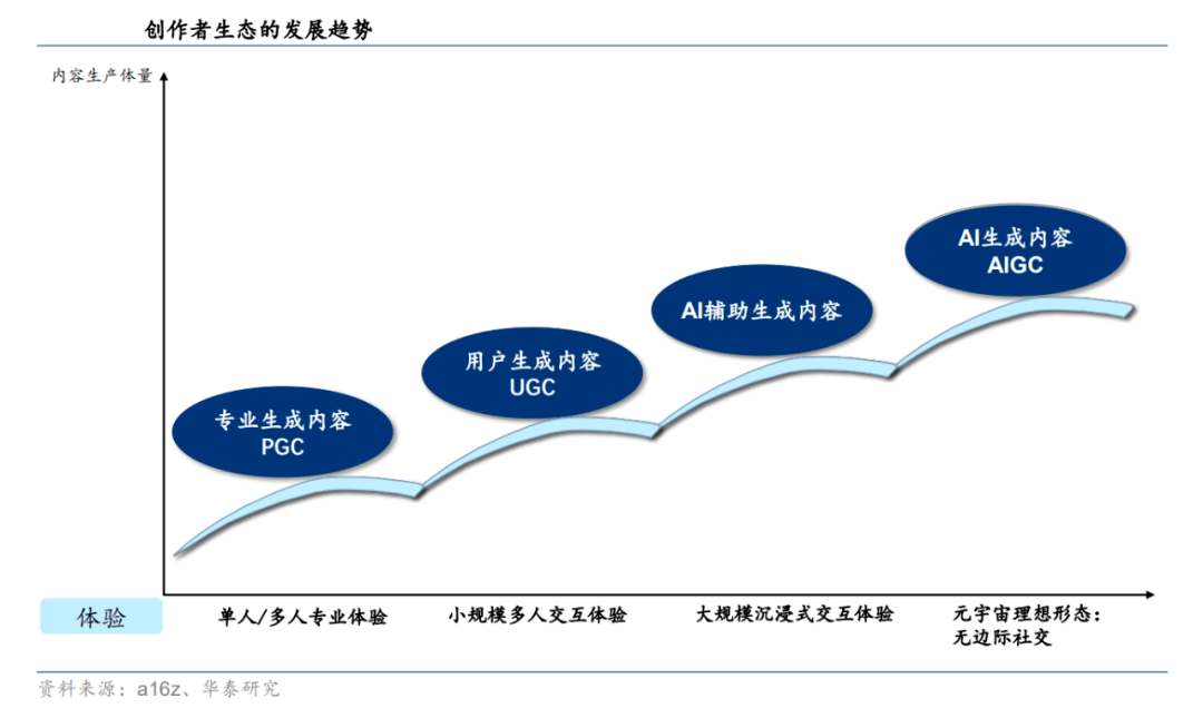 UGC/PGC到AIGC 数字内容由谁生产？_宇宙_游戏_用户