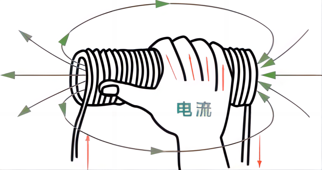 右手螺旋定则电路图图片