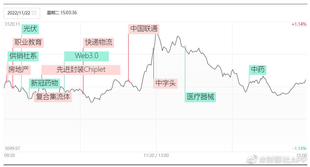 22日收评:沪指冲高回落涨0.13%,高位强势股集体大跌_教育_涨停_板块