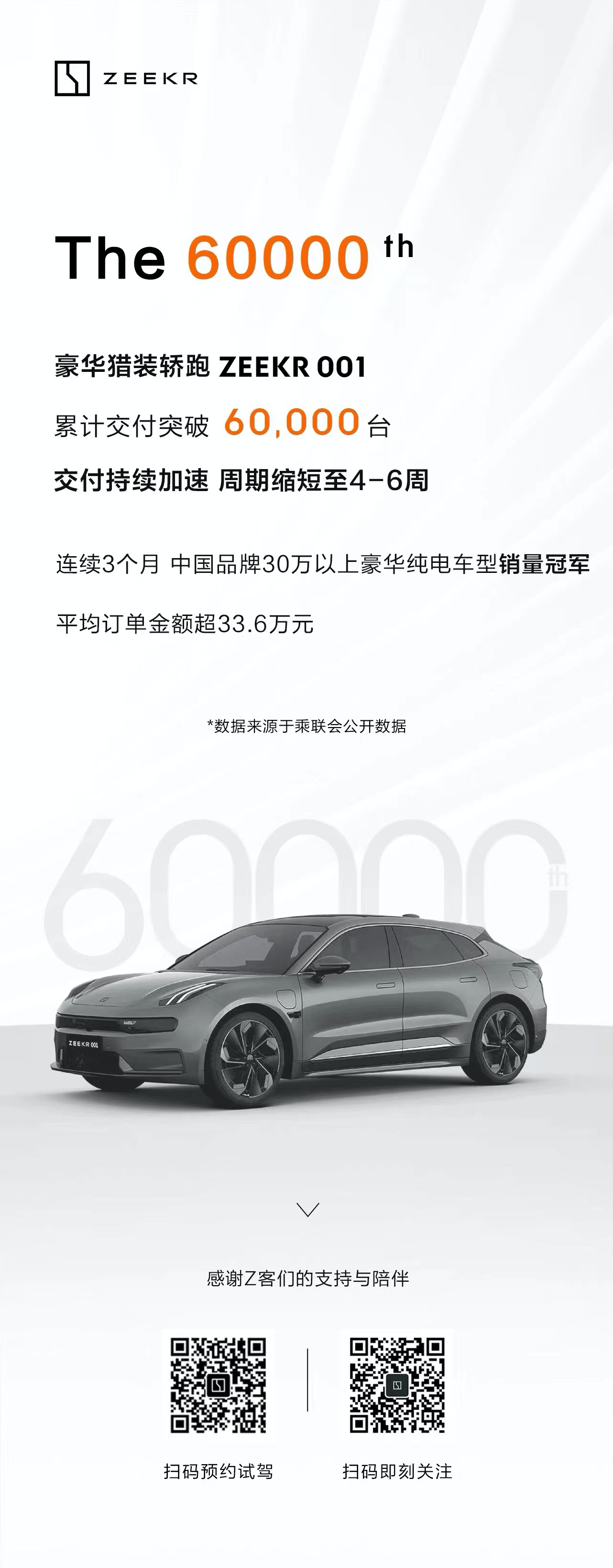极氪001累计交付突破6万台 交付周期提速至4到6周_搜狐汽车_搜狐网