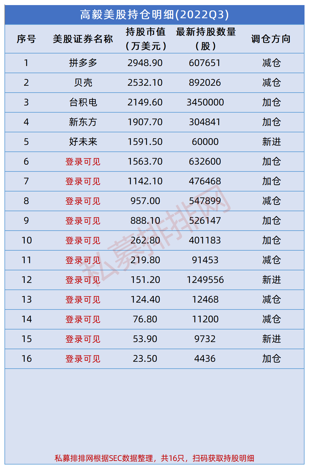 狂买19亿比亚迪却清仓特斯拉,千亿顶流高毅美股a股持仓均曝光!