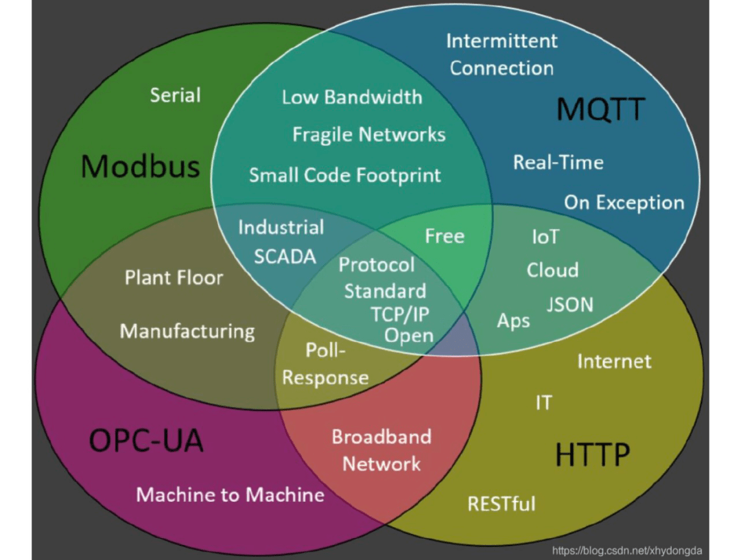 MQTT和Sparkplug B —— 工业物联网的开放标准_数据_企业_应用