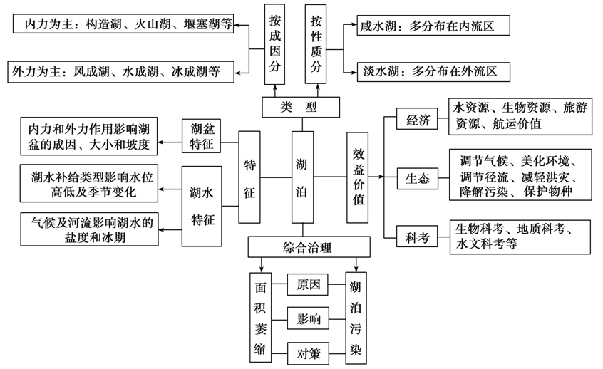 湖泊與環境