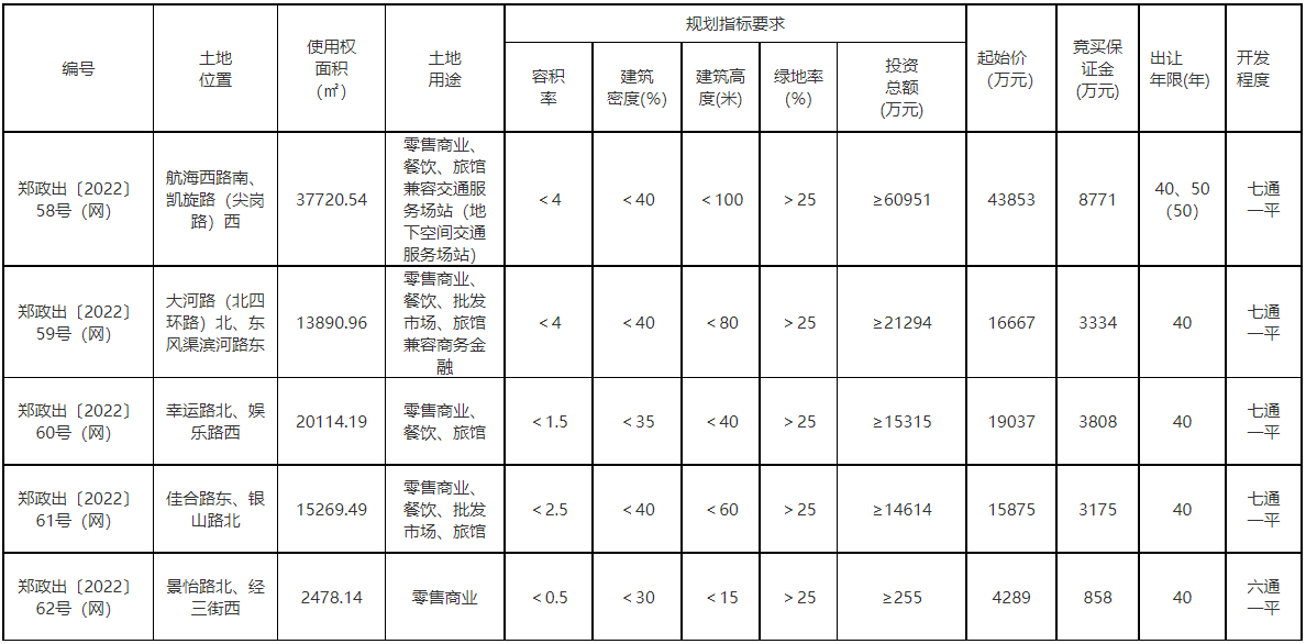 三轮土拍当天,郑州新挂牌5宗商业用地,起始总价近10亿元!_地块_建设_项目