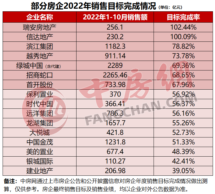 1-10月典型房企销售目标完成率排行榜:两家房企业绩100%达成_瑞安房地产_整体