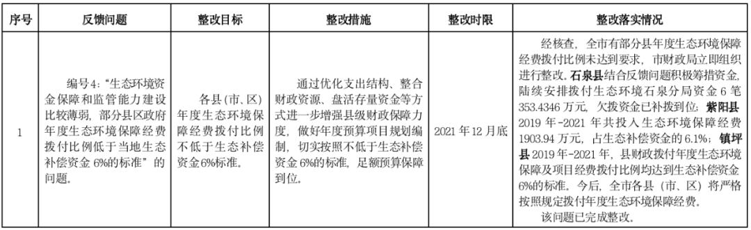 安康市中省环境保护督察巡查整改工作领导小组办公室第二轮省生态环境保护督察反馈问题整改销号公示(第一批)_公众_情况