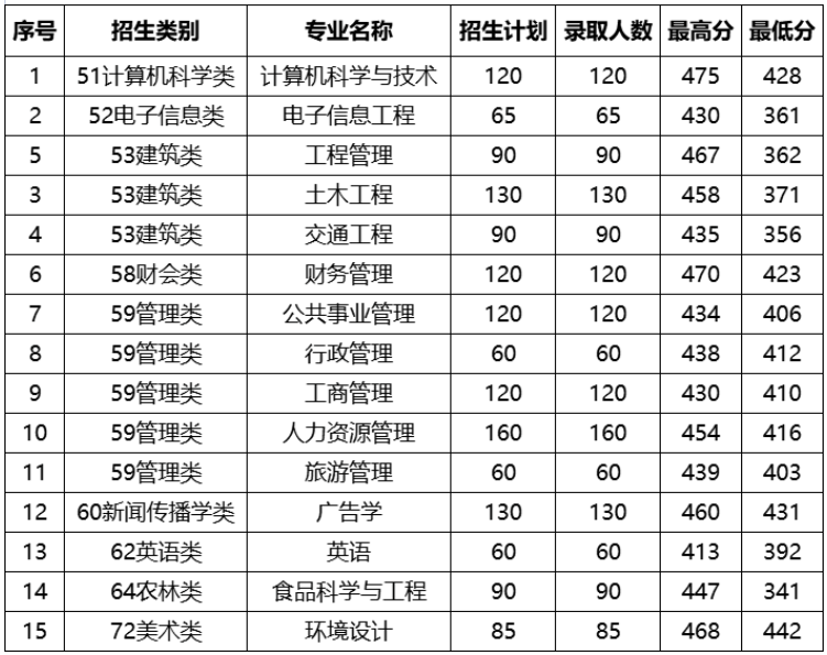 2024年福建农林大学金山学院录取分数线（2024各省份录取分数线及位次排名）_福建农林大学金山学院录取查询_福农林大学金山学院录取分