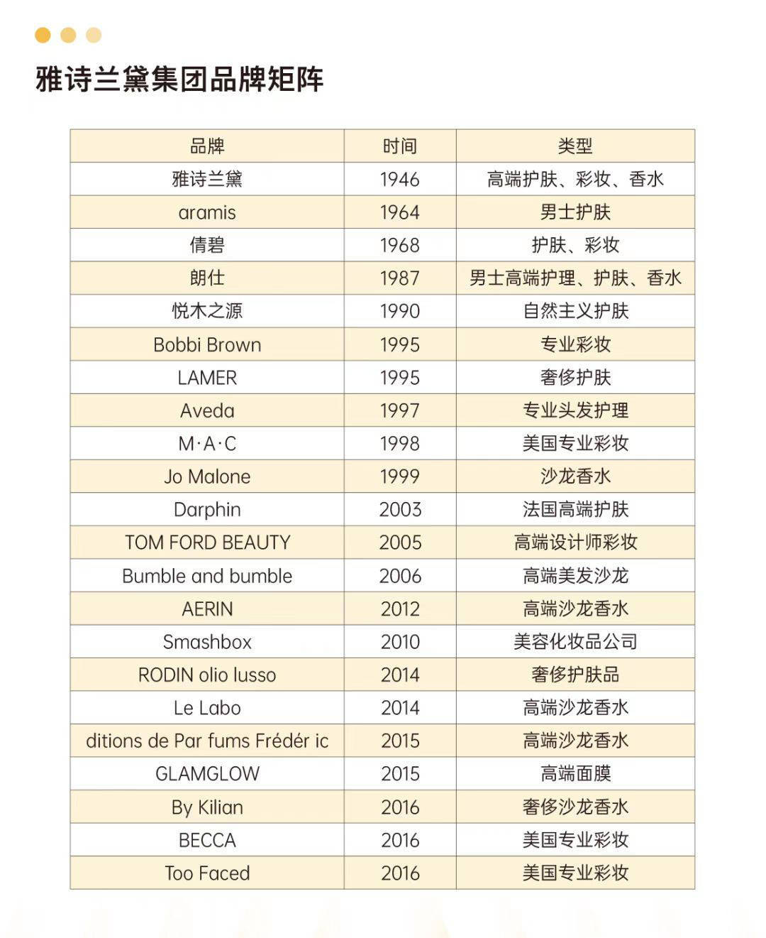 雅诗兰黛，着急重塑奢侈品阵营？-锋巢网