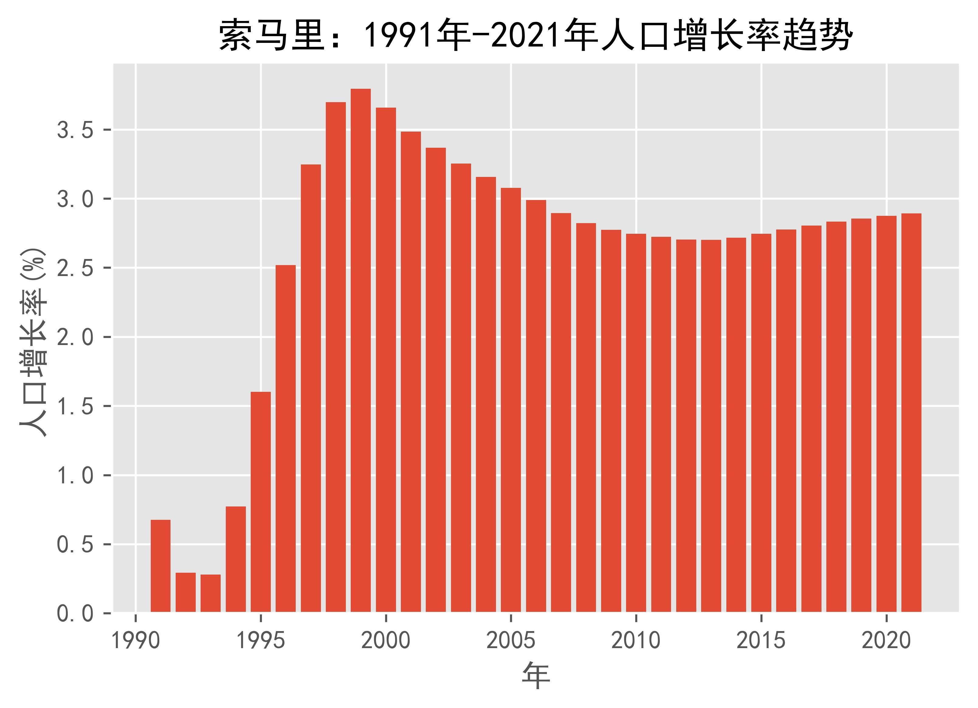 索马里:1991年