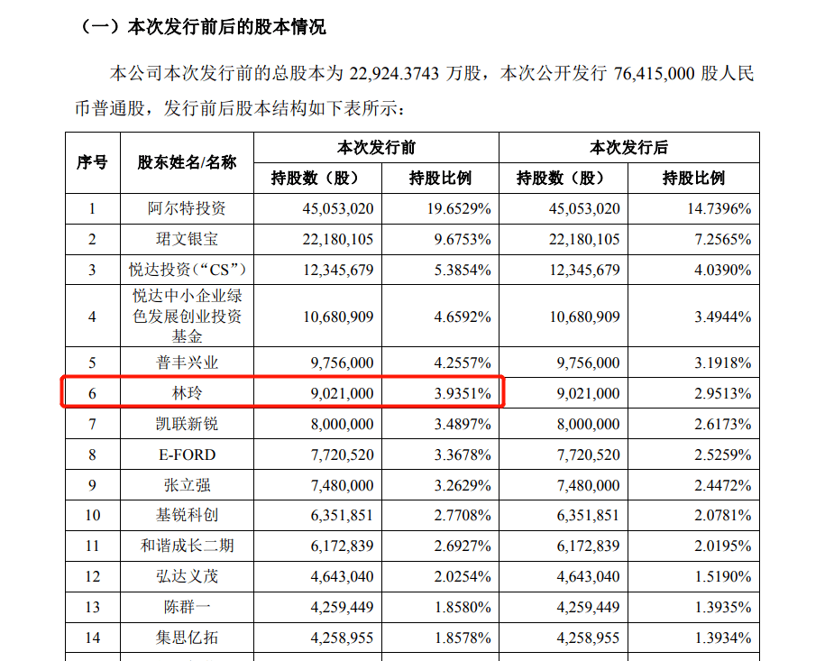 10年董秘生涯 一个ipo 身价1.64亿元_公司_林玲_阿尔特