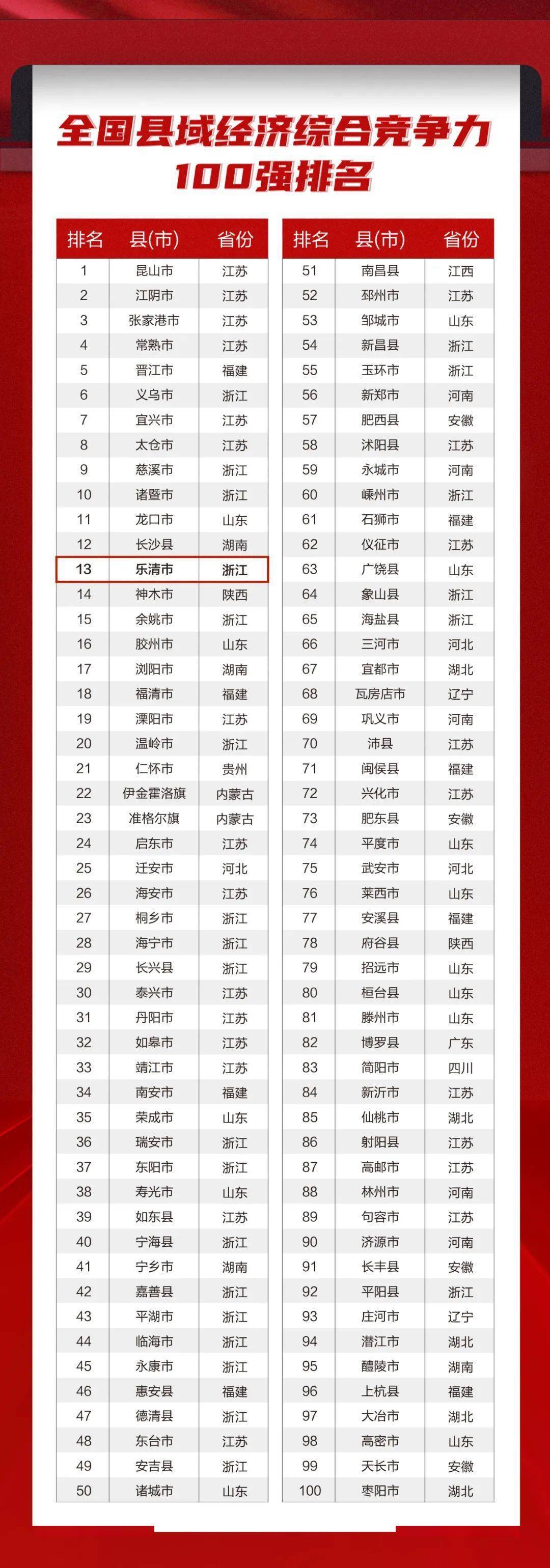 最新！全国百强县榜单公布，乐清排名跃升