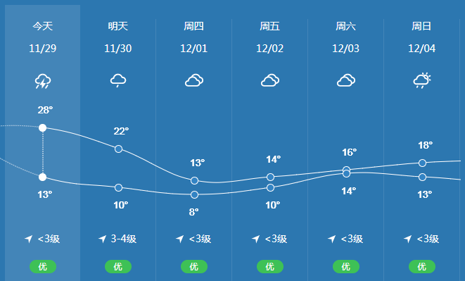 冷空气准备抵达,未来肇庆天气