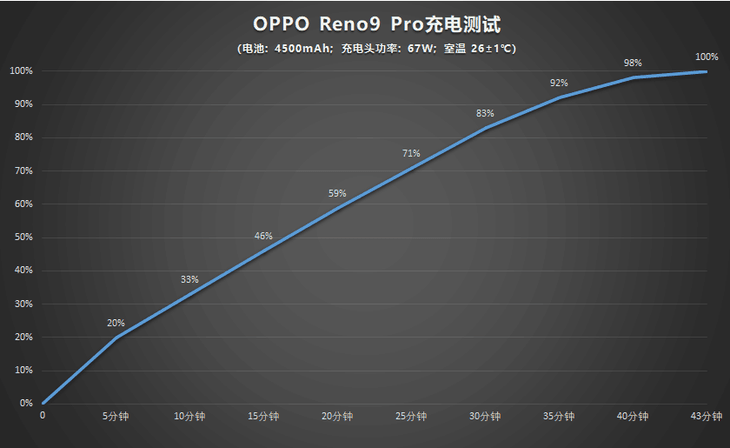 OPPO Reno9 Pro评测：轻薄大内存 更带双芯加成
