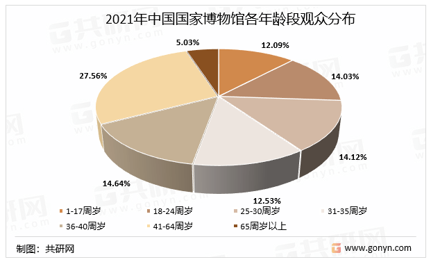 2022-2028年中國博物館行業全景調研及投資前景評估報告_展覽_共研