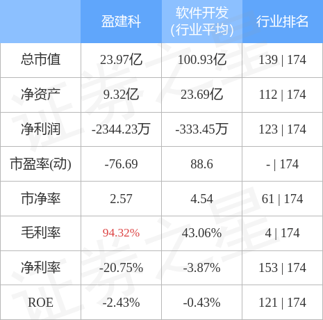 盈建科(300935)11月29日主力资金净卖出343