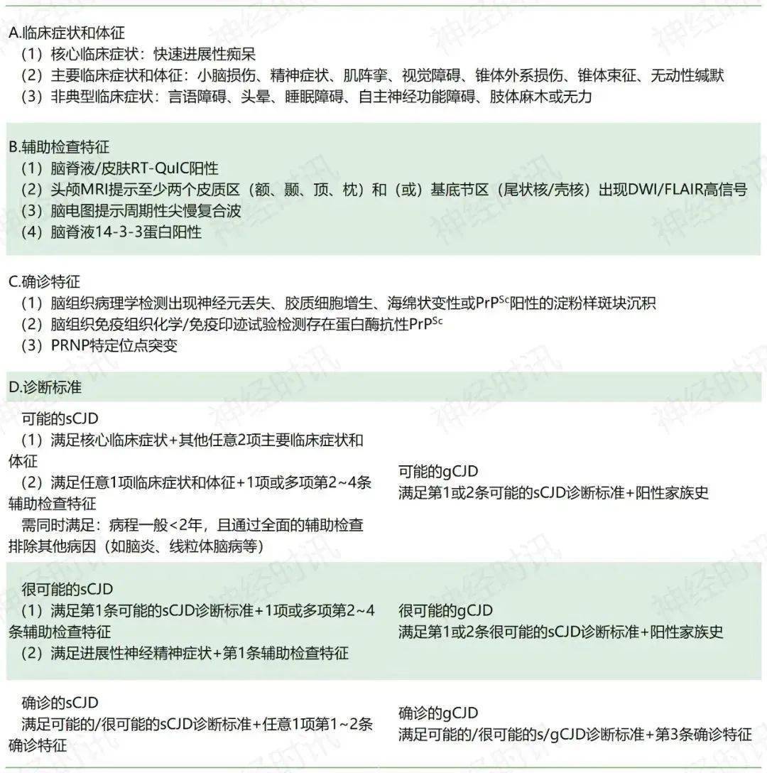 《克-雅病中国诊断指南2021》内容一览_症状_患者_疾病