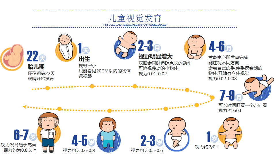 文件指出:0—6岁是孩子视觉发育的关键期