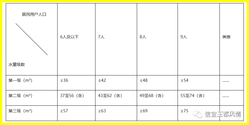 2023年1月1日起執行!_用水_階梯_價格