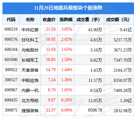 76%,中兵紅箭領漲,主力資金淨流入7928.88萬元_數據_內容_整理