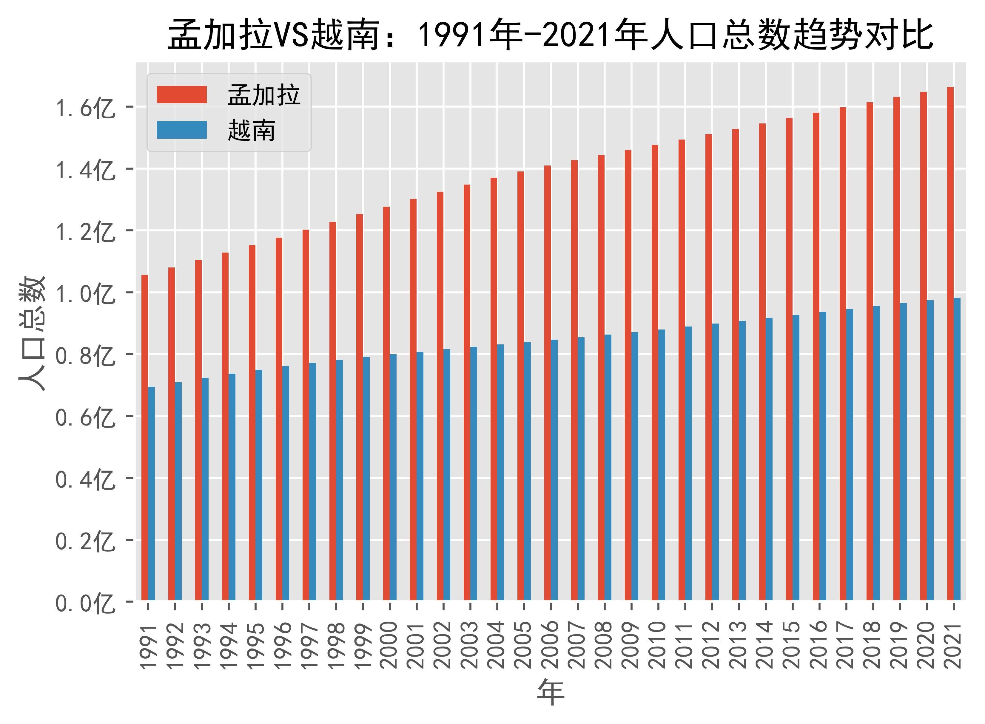 孟加拉vs越南人口總數趨勢對比(1991年-2021年)_數據_vietnam_來源