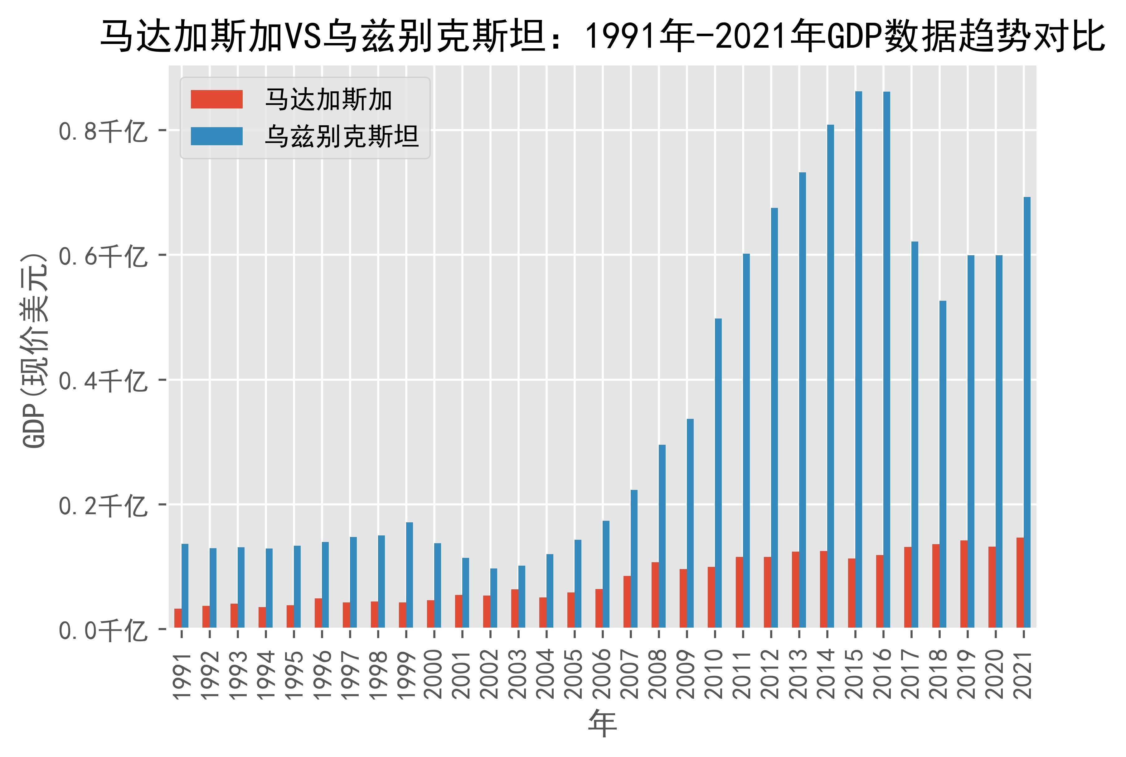 乌兹别克斯坦gdp图片