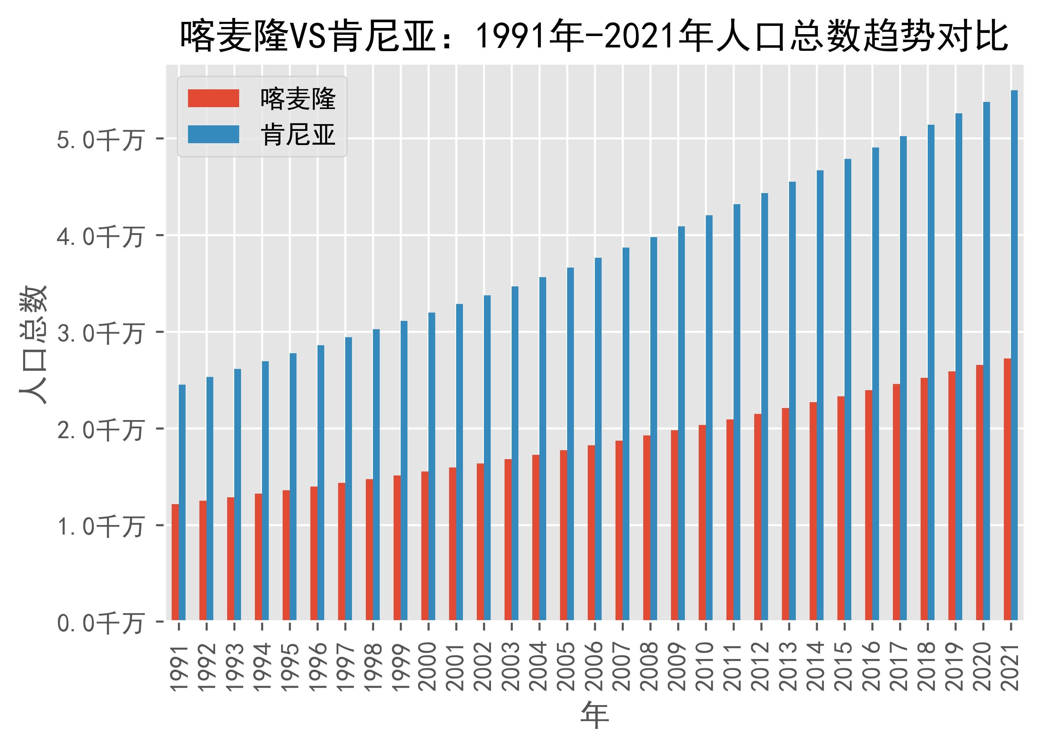 喀麦隆vs肯尼亚人口总数趋势对比(1991年-2021年)