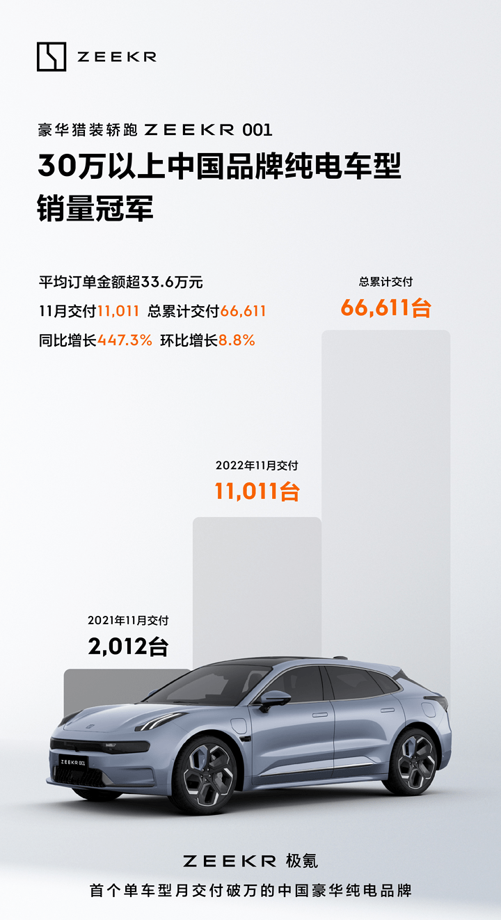 累计交付66611台,极氪001连续5个月环比增长_搜狐汽车_搜狐网