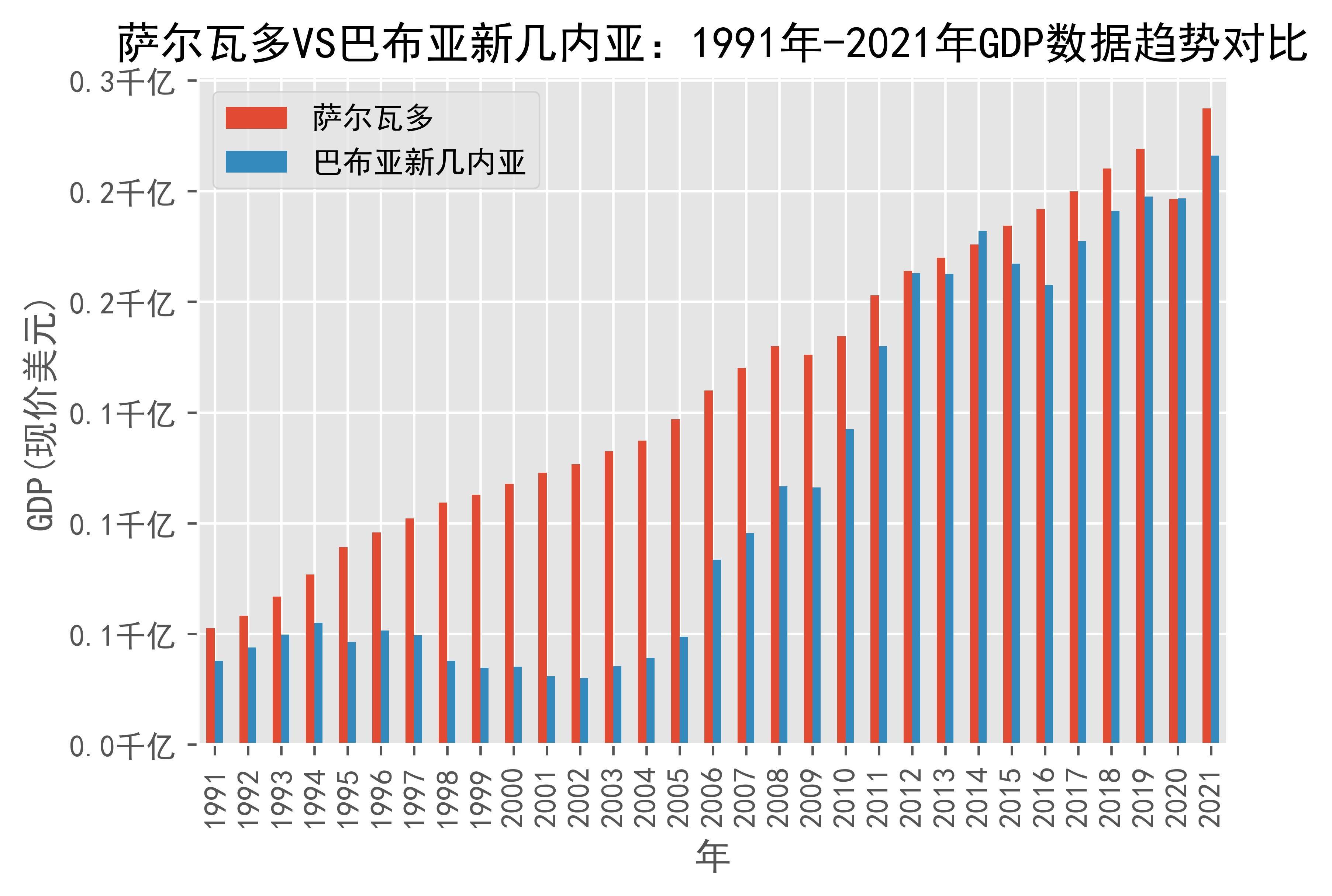 萨尔瓦多gdp图片