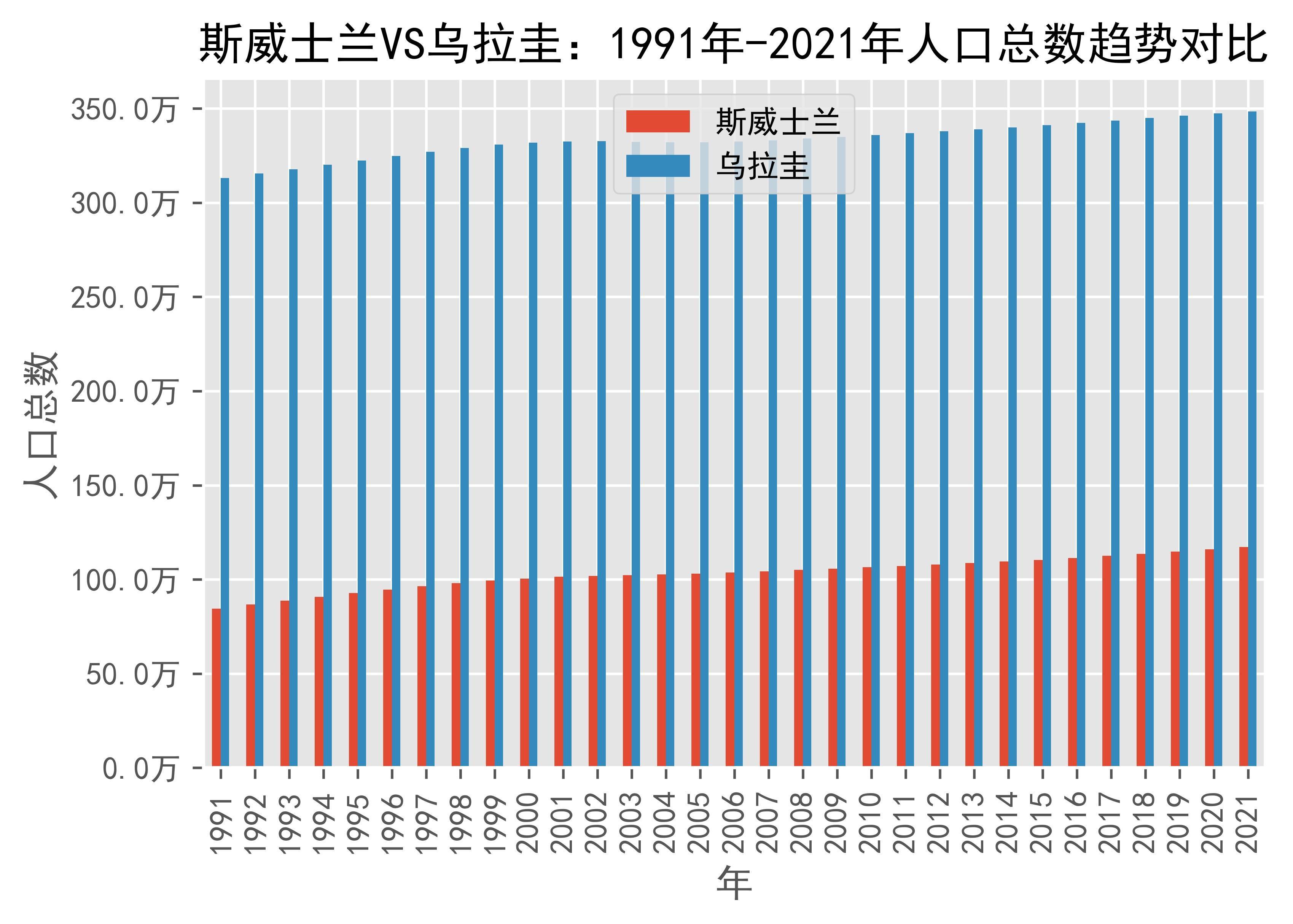 斯威士兰vs乌拉圭人口总数趋势对比(1991年-2021年)_uruguay_数据