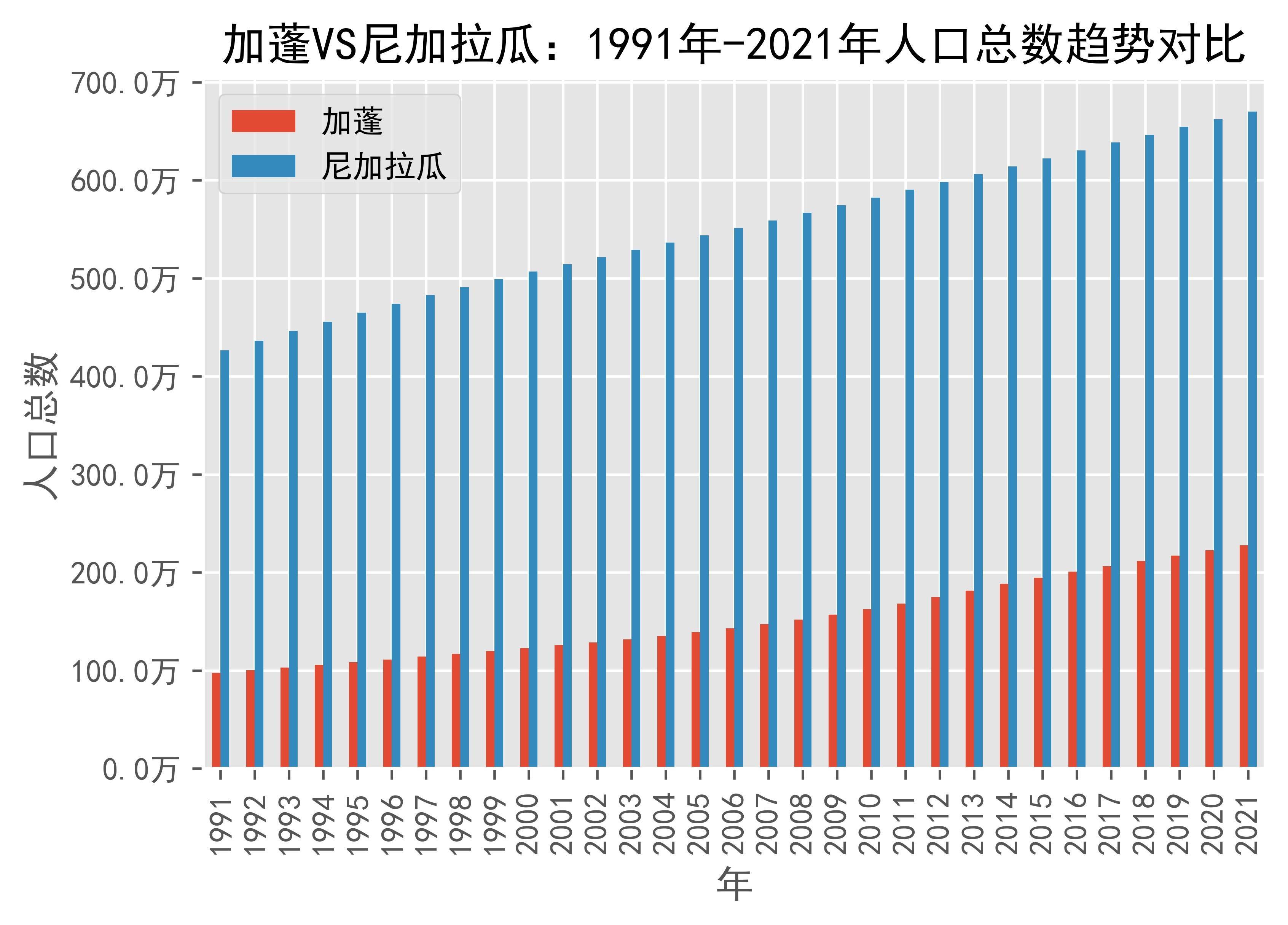 加蓬vs尼加拉瓜人口总数趋势对比(1991年-2021年)_数据_来源_gabon