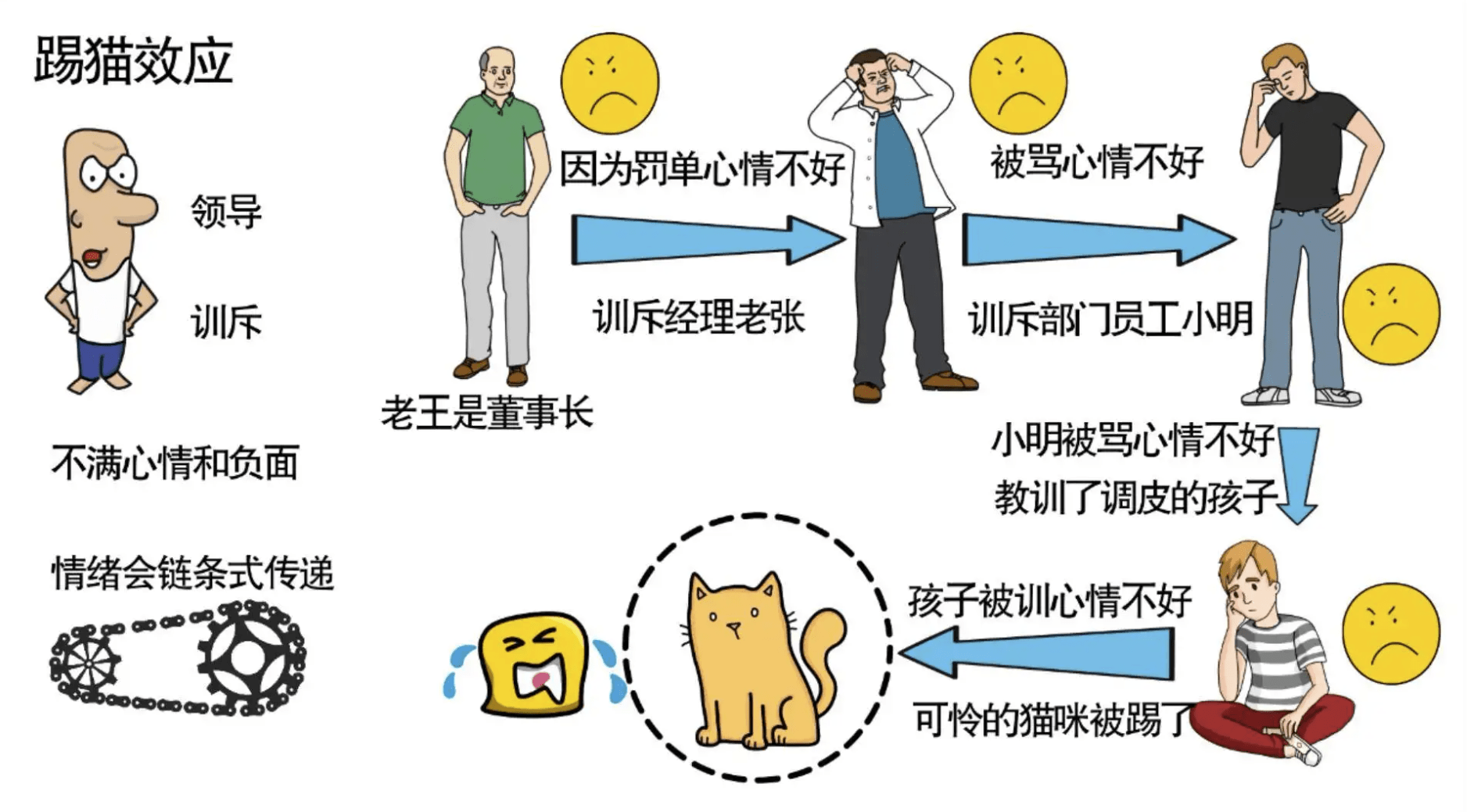每天一个心理学小知识—踢猫效应:负面情绪是会传染的_群体_最底层