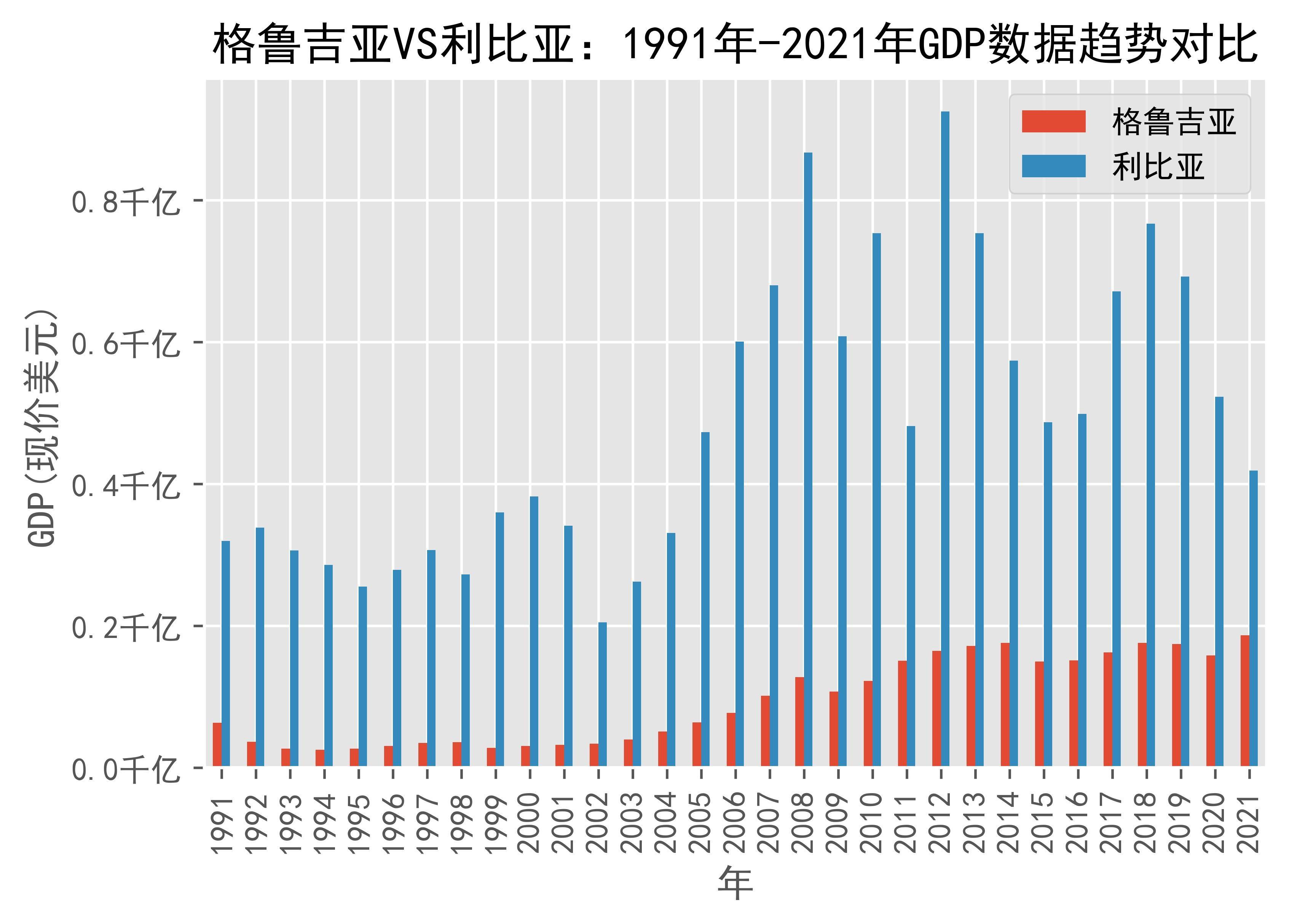 格鲁吉亚gdp图片