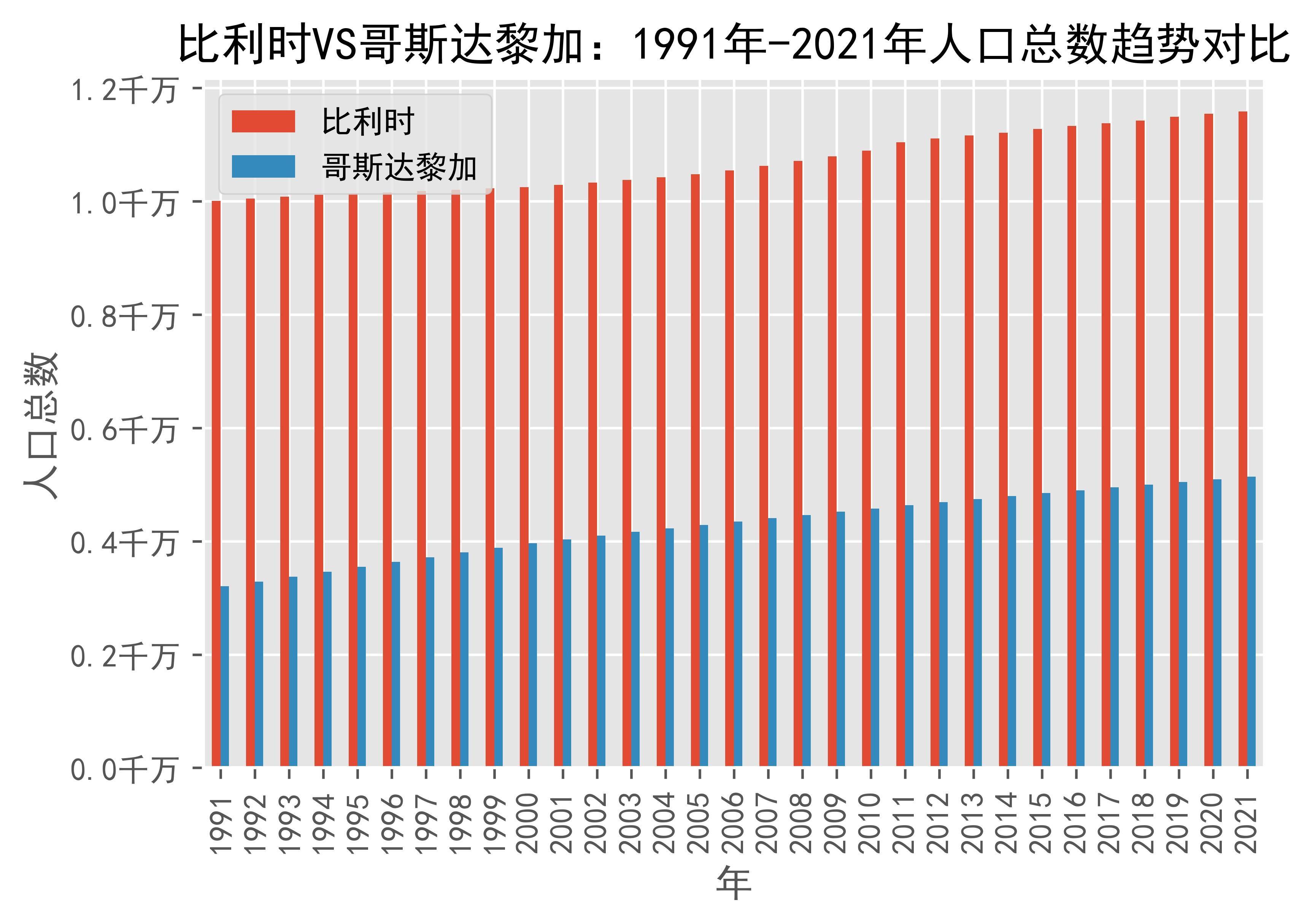 比利时vs哥斯达黎加人口总数趋势对比(1991年