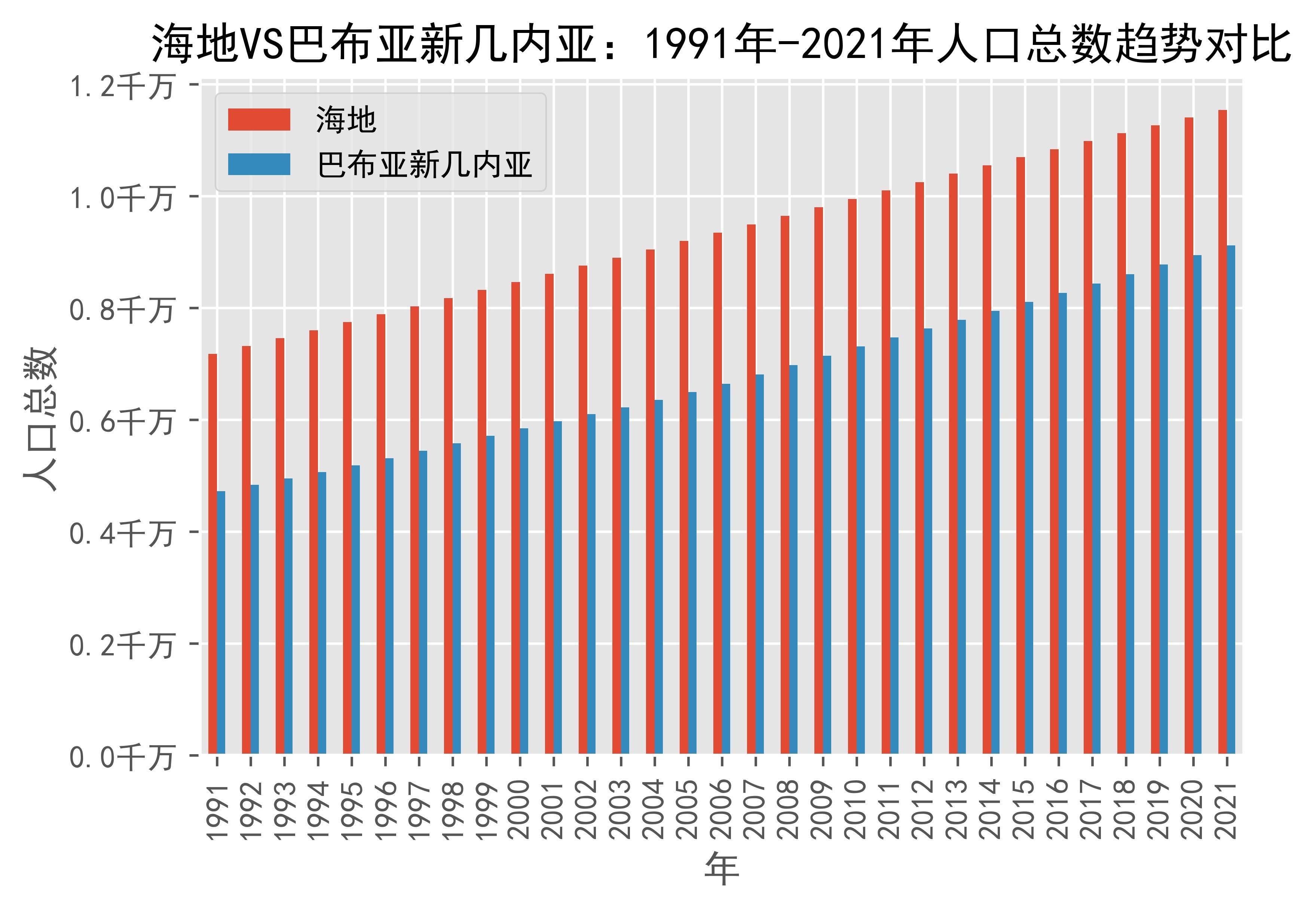 海地vs巴布亚新几内亚人口总数趋势对比(1991年-2021年)_papua_guinea