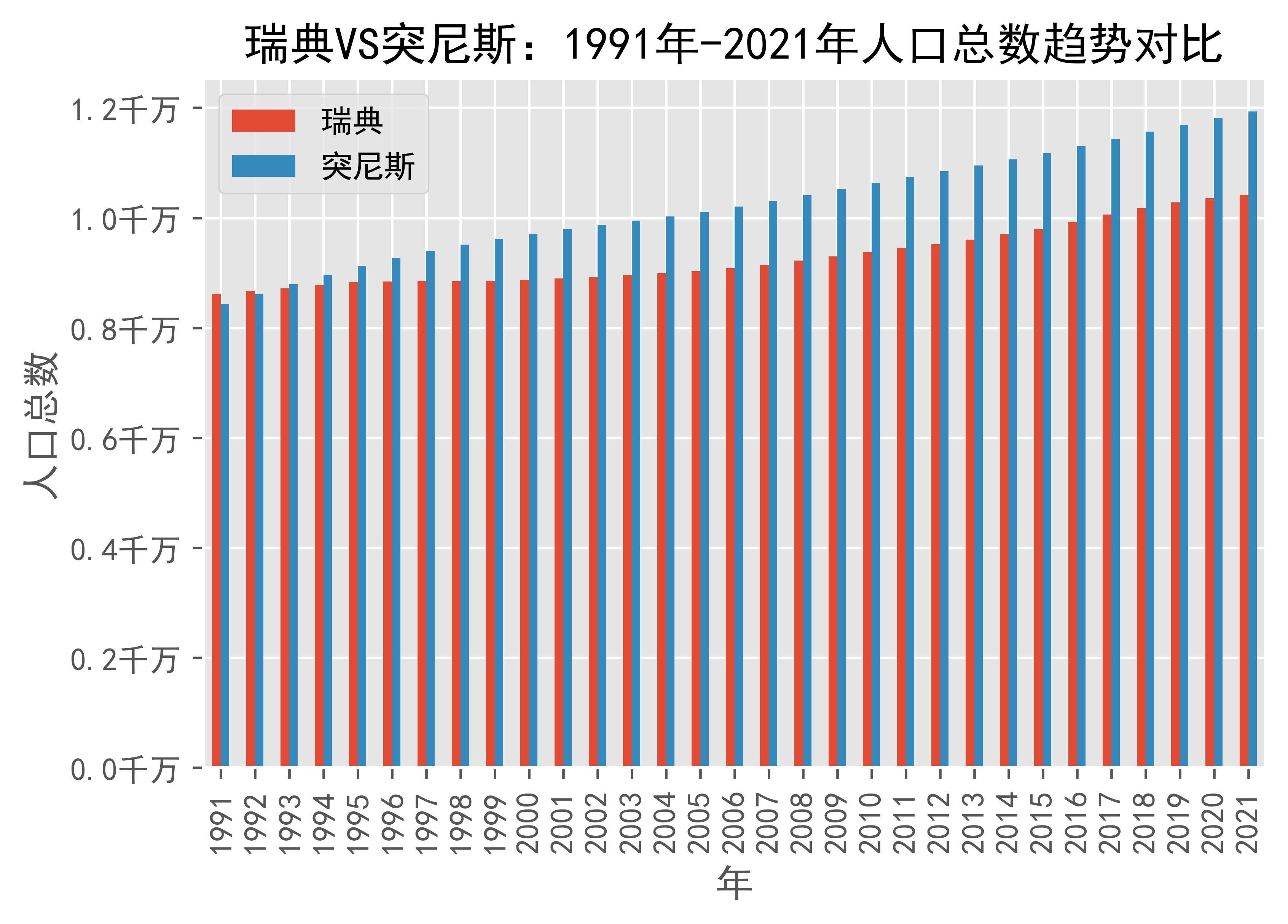 瑞典vs突尼斯人口总数趋势对比(1991年-2021年)_tunisia_数据_来源