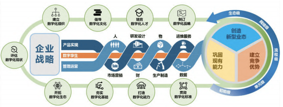 制造业数字化转型基因模型_企业_业务_产品