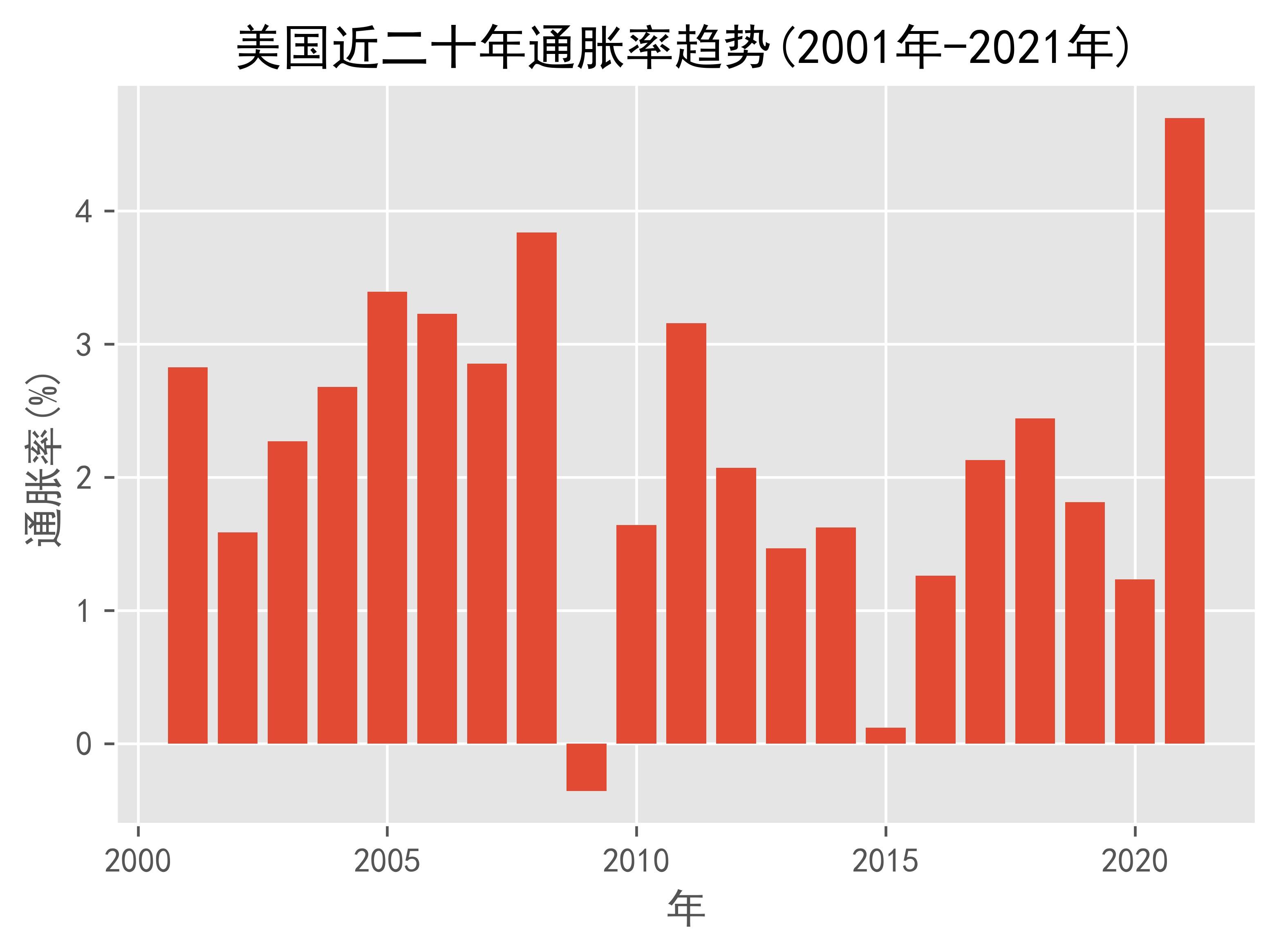 美国近二十年通胀率趋势(2001年-2021年)_数据_货币_之比