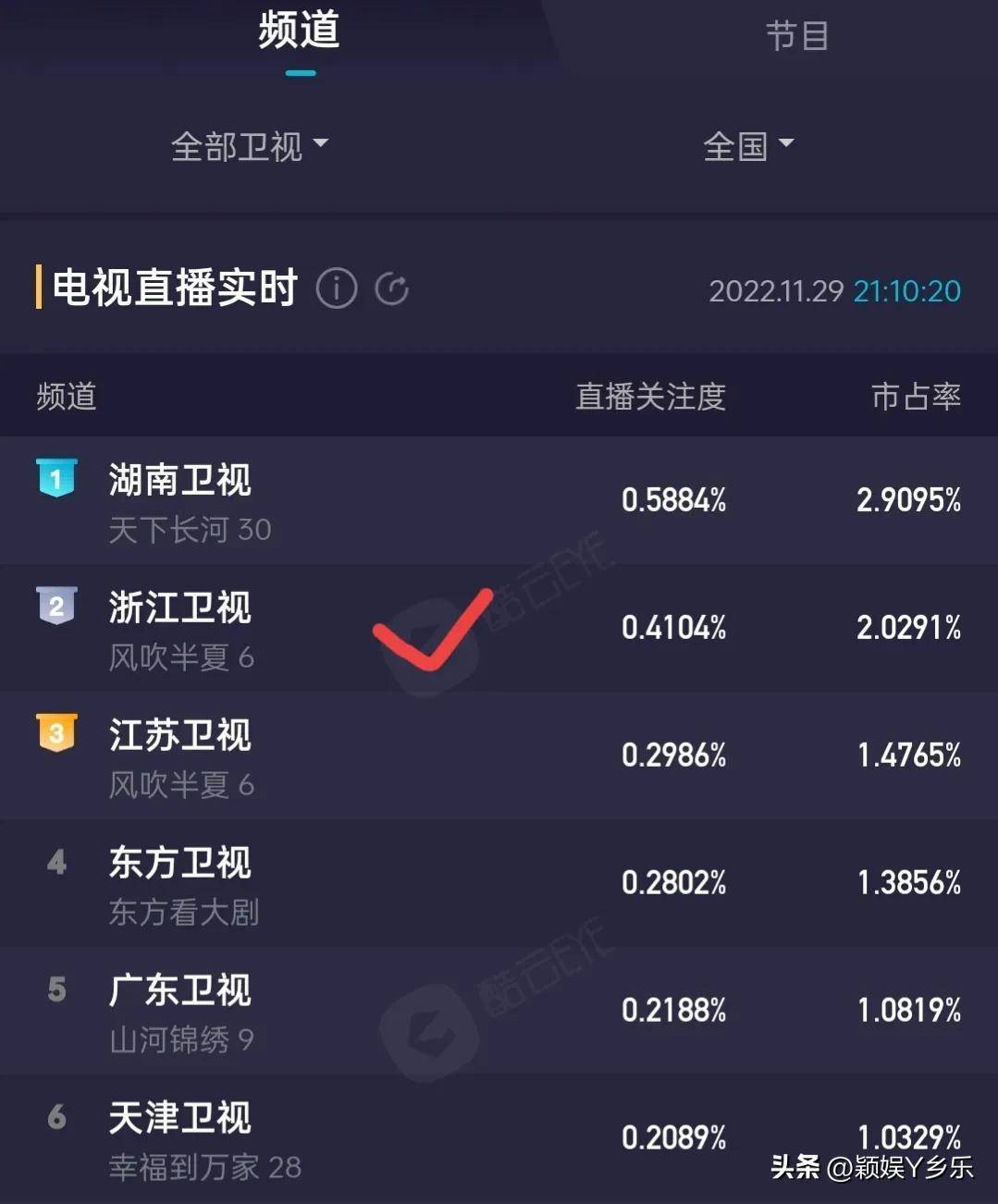 风吹半夏:浙江卫视8月29日卫视收视率全国第二,同比上涨0.