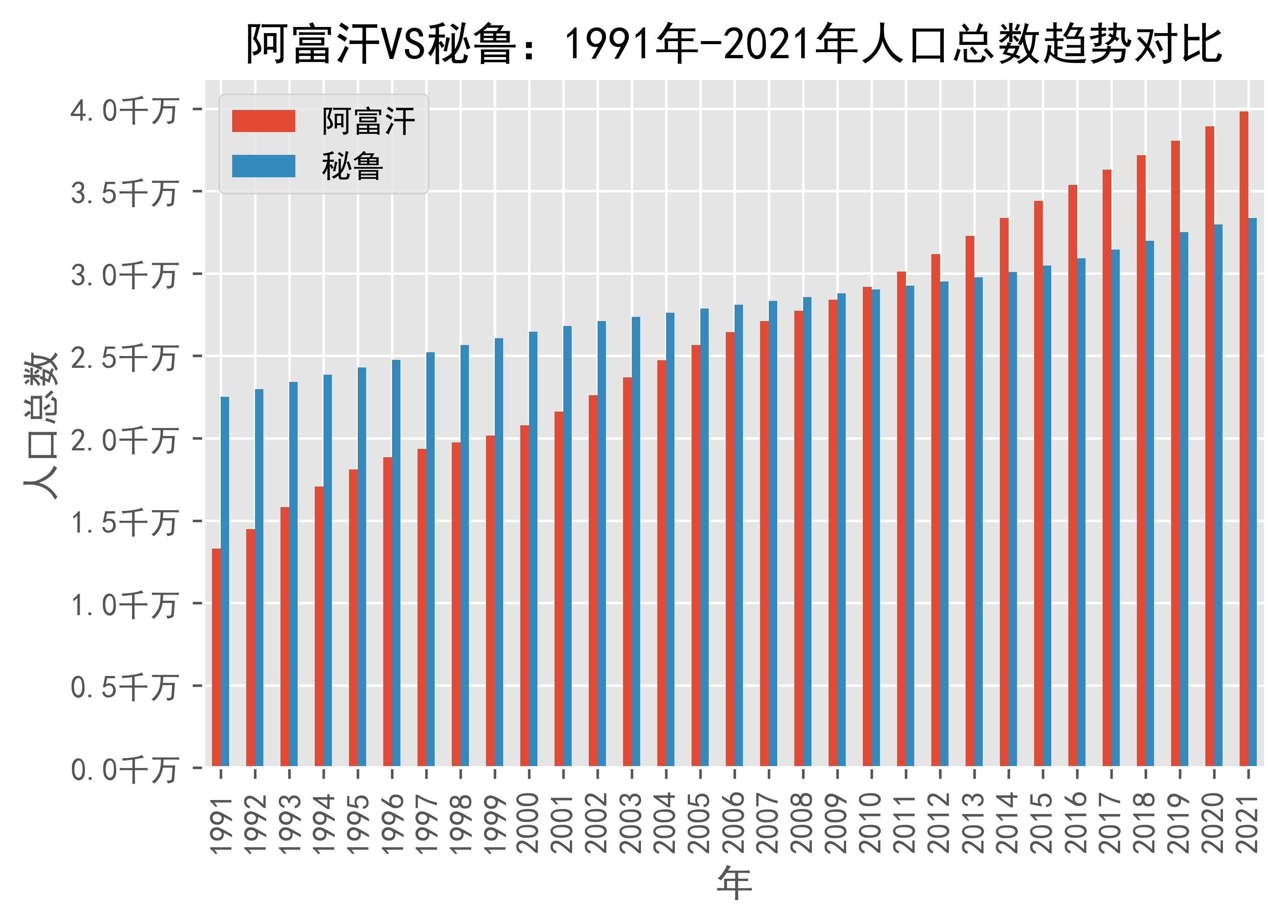阿富汗vs秘鲁人口总数趋势对比(1991年-2021年)_数据_peru_来源