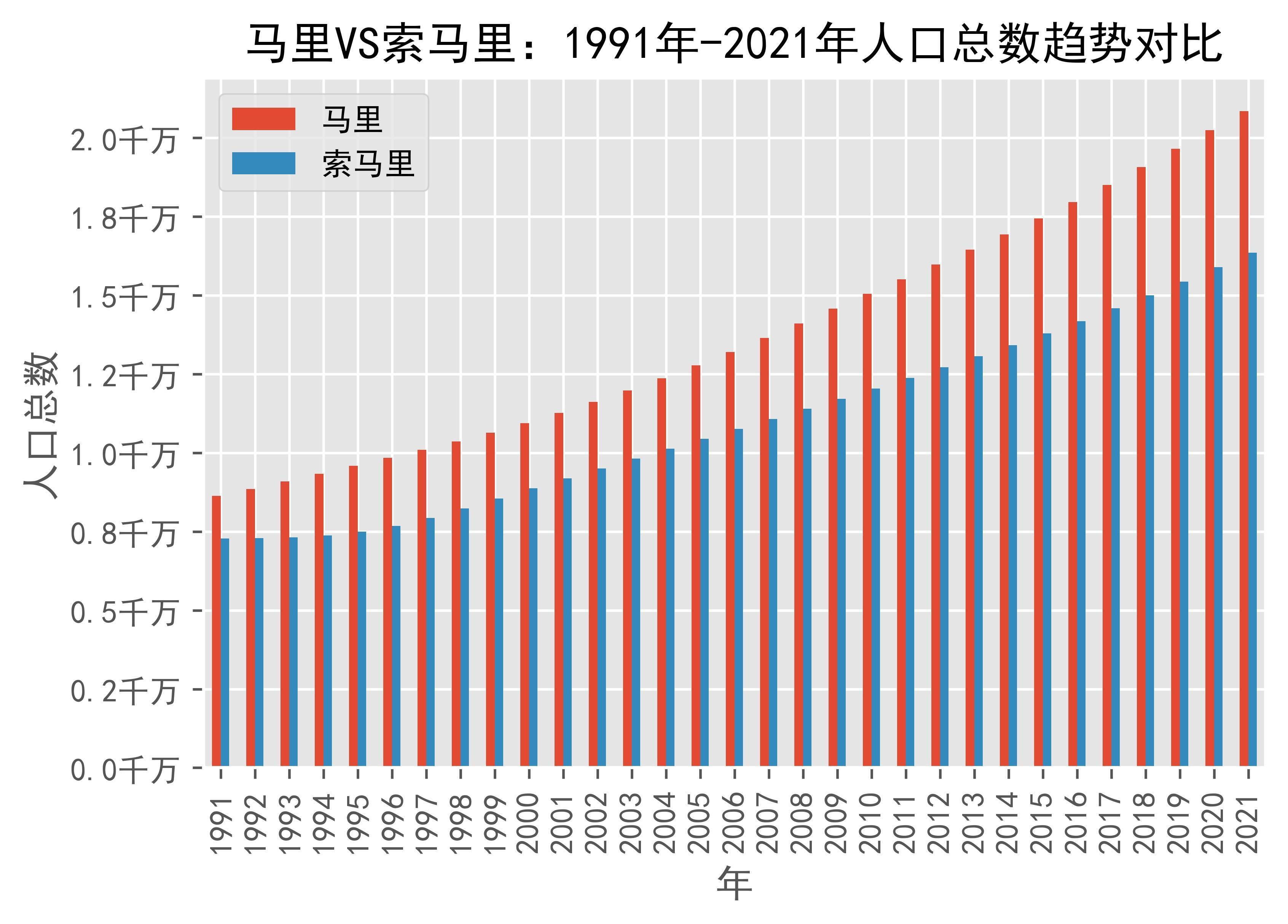 马里vs索马里人口总数趋势对比(1991年