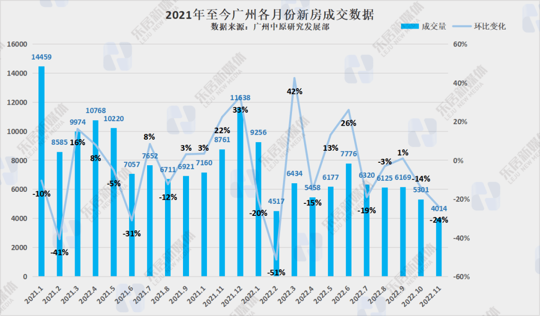跌至谷底!广州新房成交近两年最低,二手成交不足6000套!_板块_区域_天河