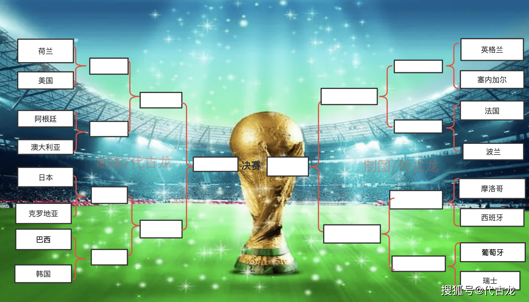 2022世界杯16强对阵：阿根廷巴西同半区，下半区6支欧洲球队_搜狐网