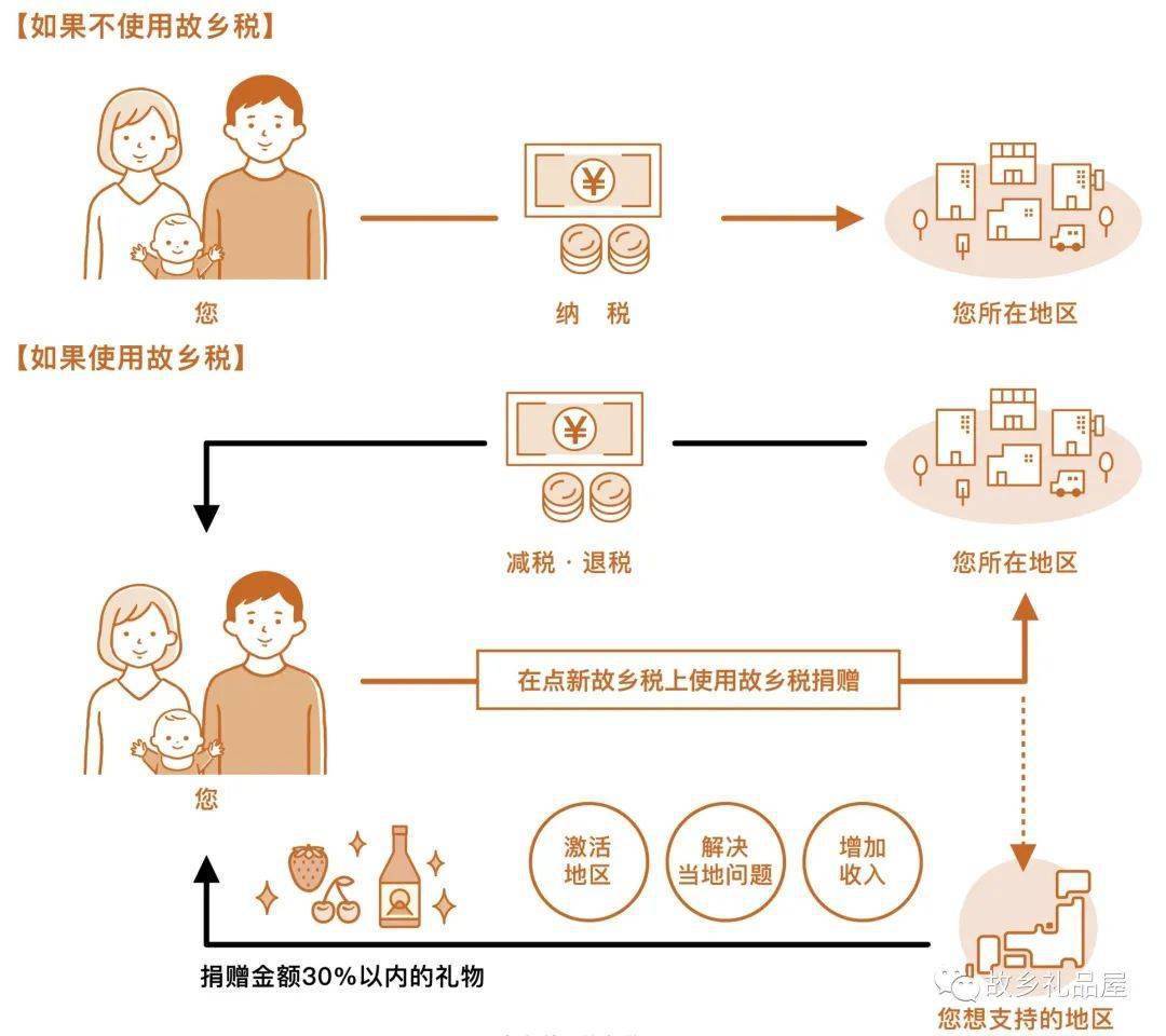 在日华人专享】日本首家ふるさと納税中文平台！ 一步一步教你怎么薅日本羊毛！_搜狐网