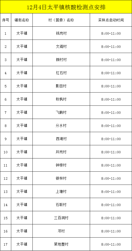 12月4日,从化区部分镇街核酸检测点汇总,安排如下(附黄码检测点)