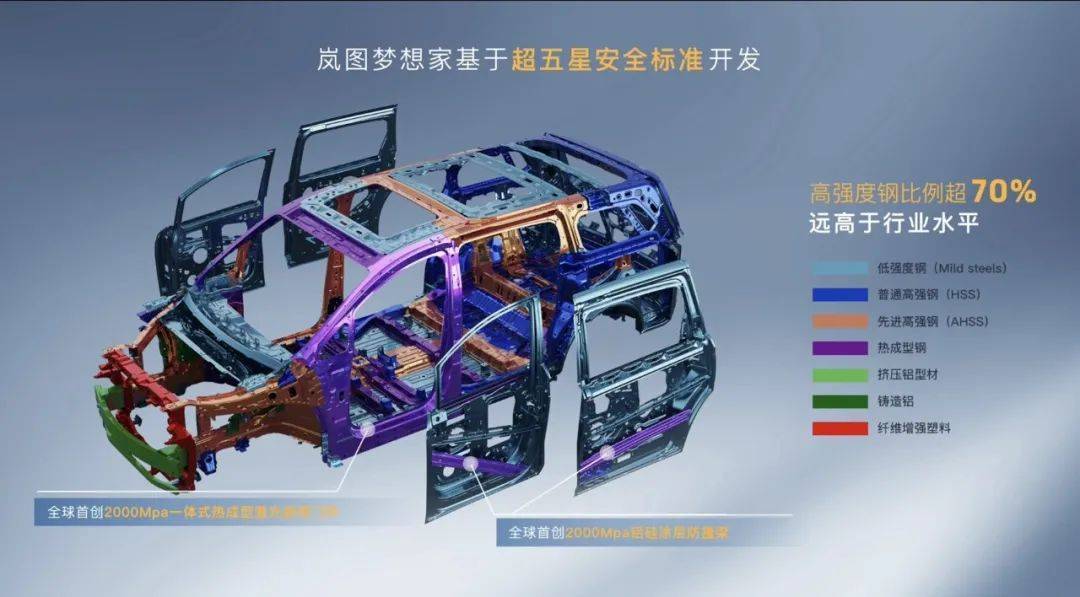 主要原因在于,岚图梦想家有着领先行业标准的坚固车身.