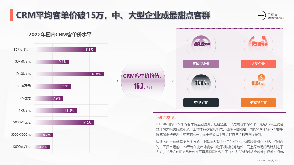 2022中国CRM全景产业研究报告 (图30)