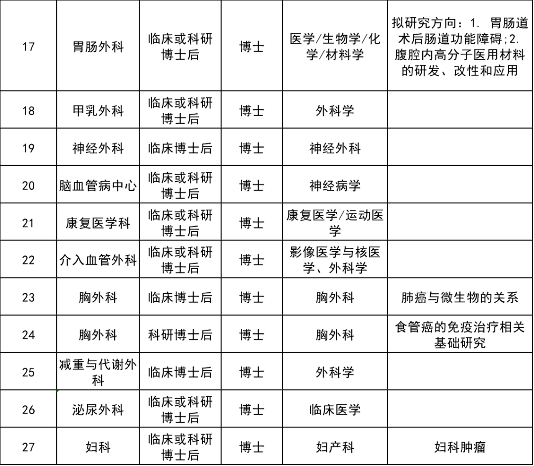 医师招聘要求:硕士及以上学历,学位专业要求:临床医学各专业(博士),急