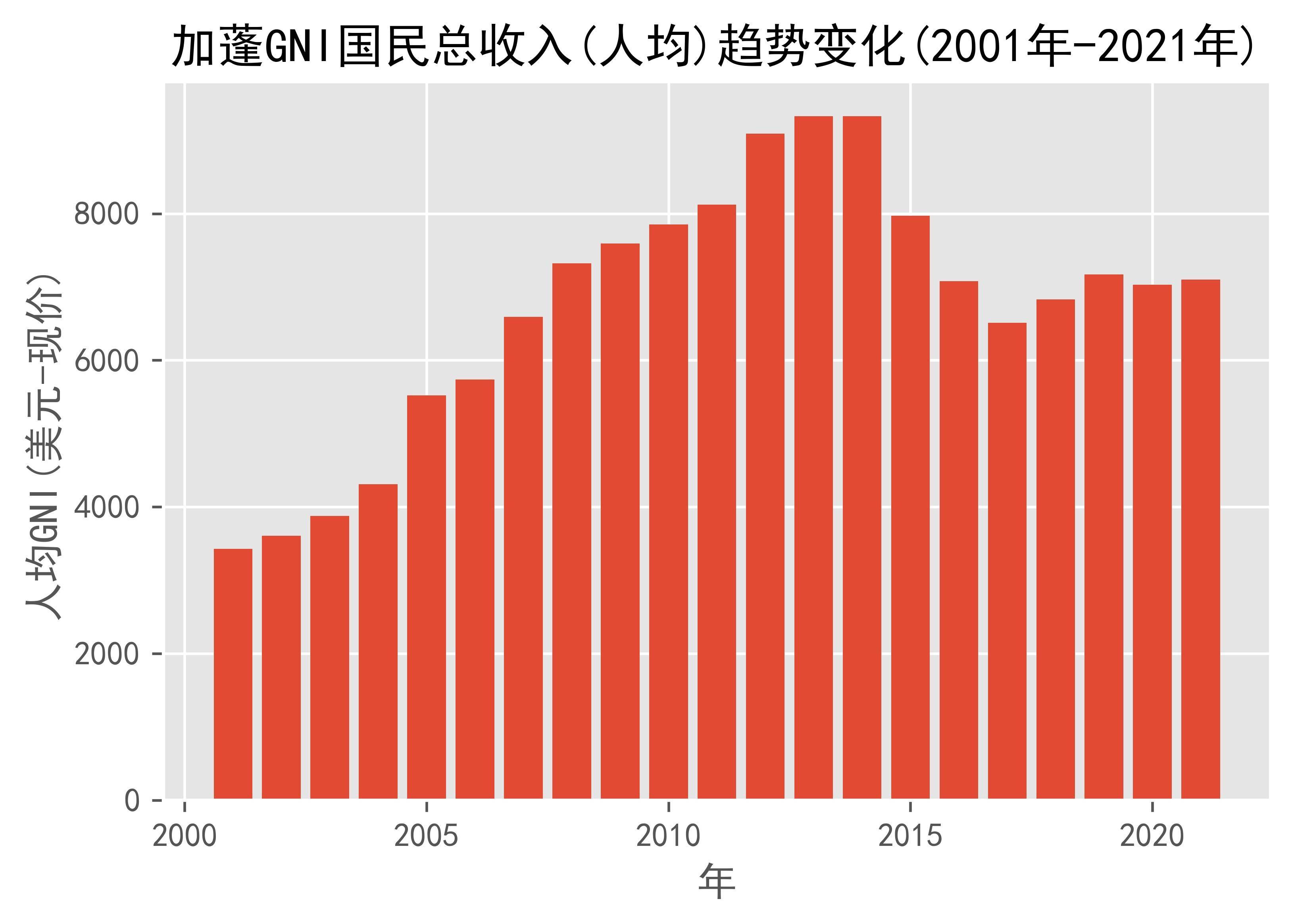 加蓬GNI国民总收入(人均)趋势变化(2001年-2021年)_搜狐网